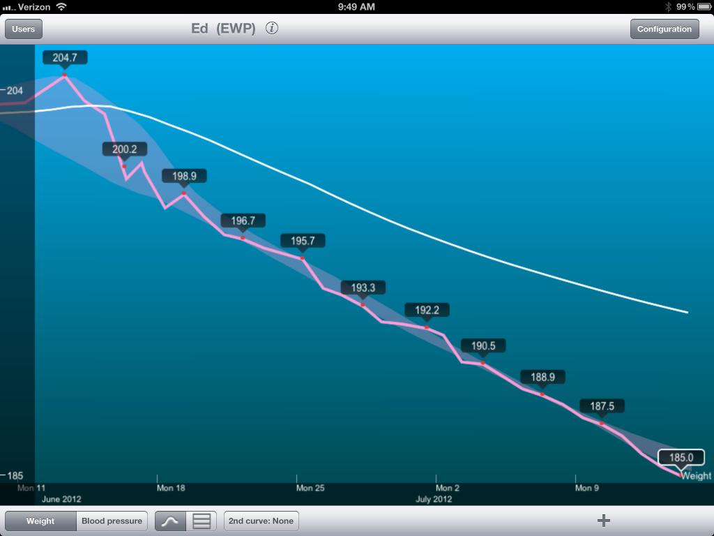 chart showing Perk's progress over 30 days with the HCG diet